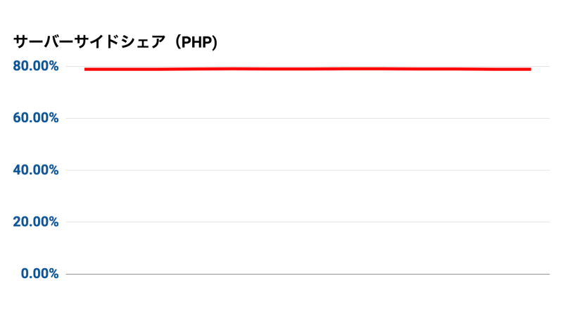 サーバーシェア(PHP)