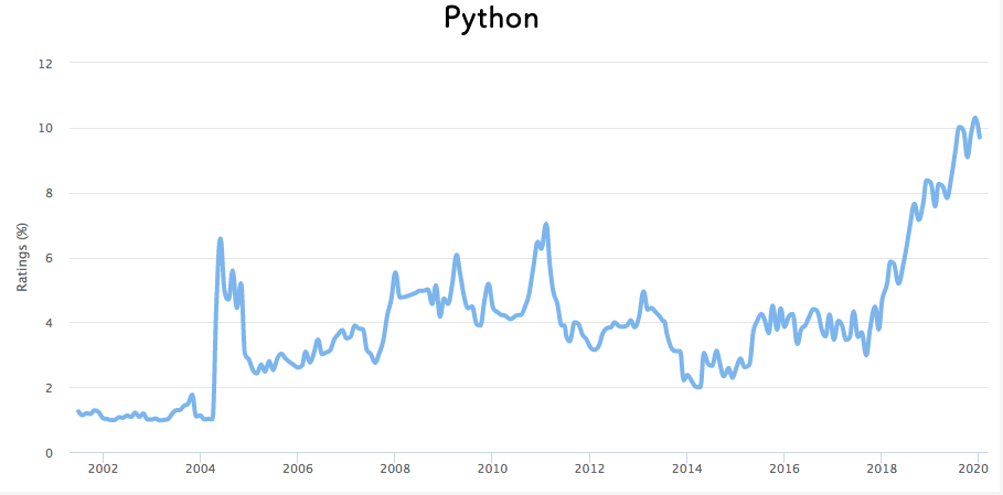Pythonの2002年〜2020年の需要