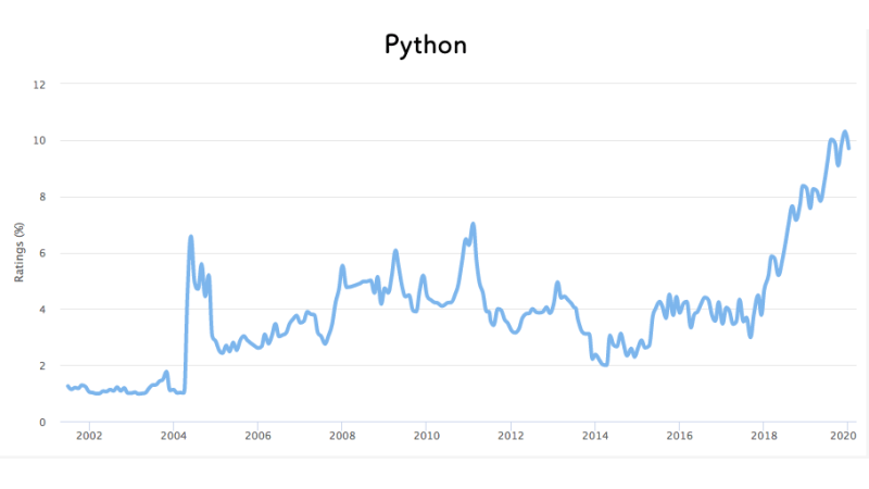 Pythonの需要がわかるグラフ