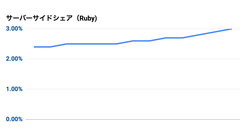 サーバーシェア(Ruby)