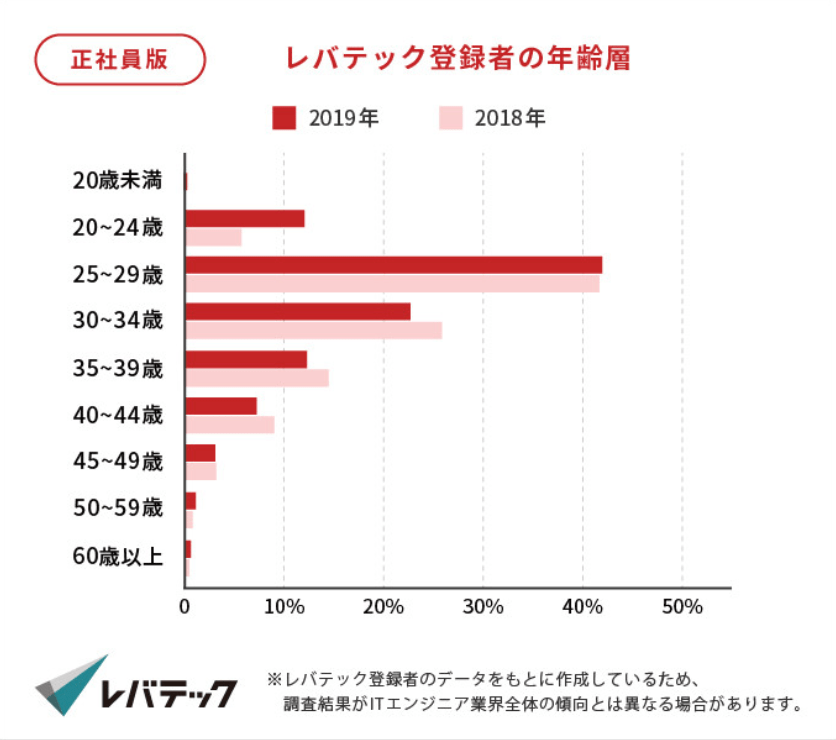 レバテックキャリアに登録した人の年齢層グラフ