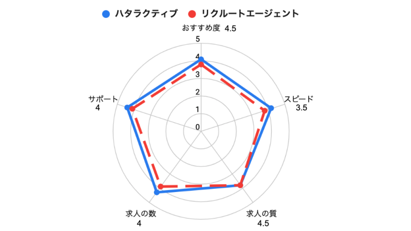 ハタラクティブの利用者の評判・チャート