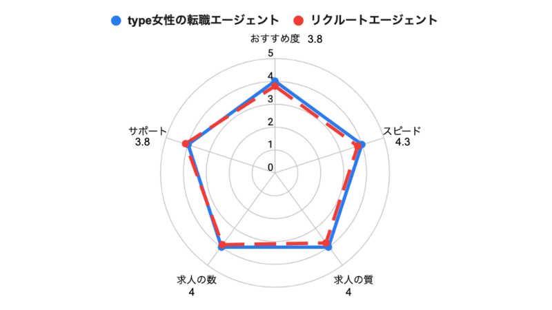 @type女性の転職エージェントの利用者の評判・チャート
