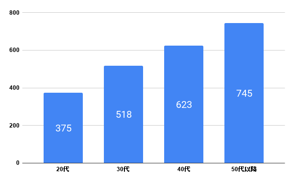 SIerの年齢別の平均年収グラフ