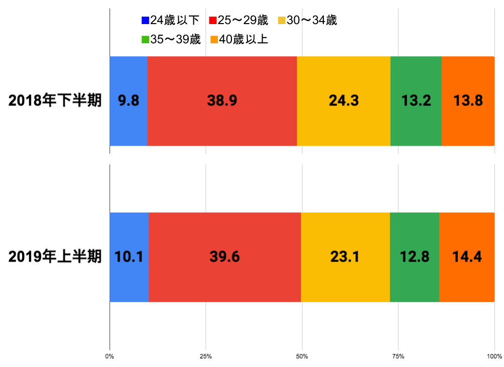 dodaの転職成功者の年齢割合