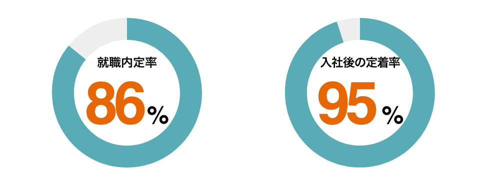 UZUZの内定率、定着率