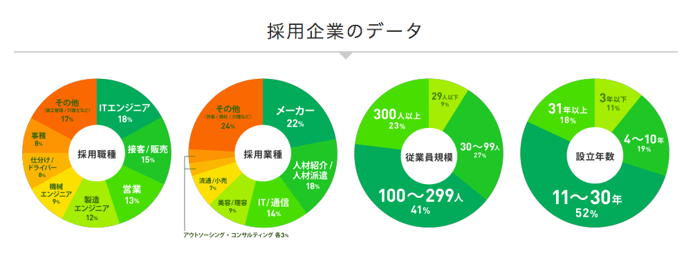 ハタラクティブの採用企業データ