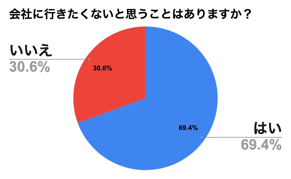 会社へ行きたくないと思ったことがある人の割合