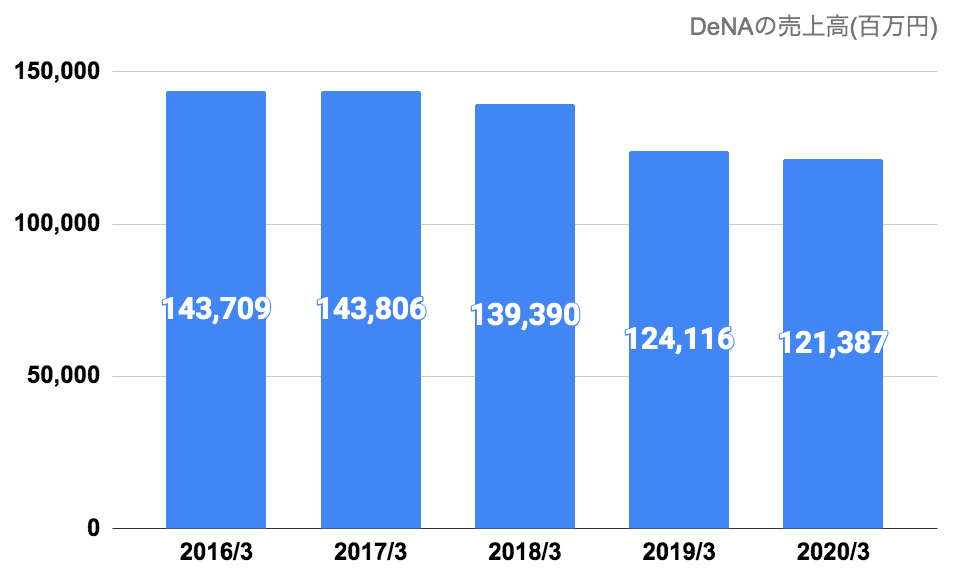 DeNAの売上高(2016年〜2020年)