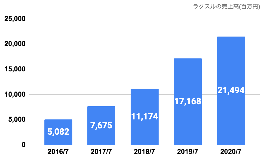 ラクスルの売上高(2016年〜2020年)
