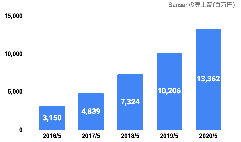 Sansanの売上高(2016年〜2020年)