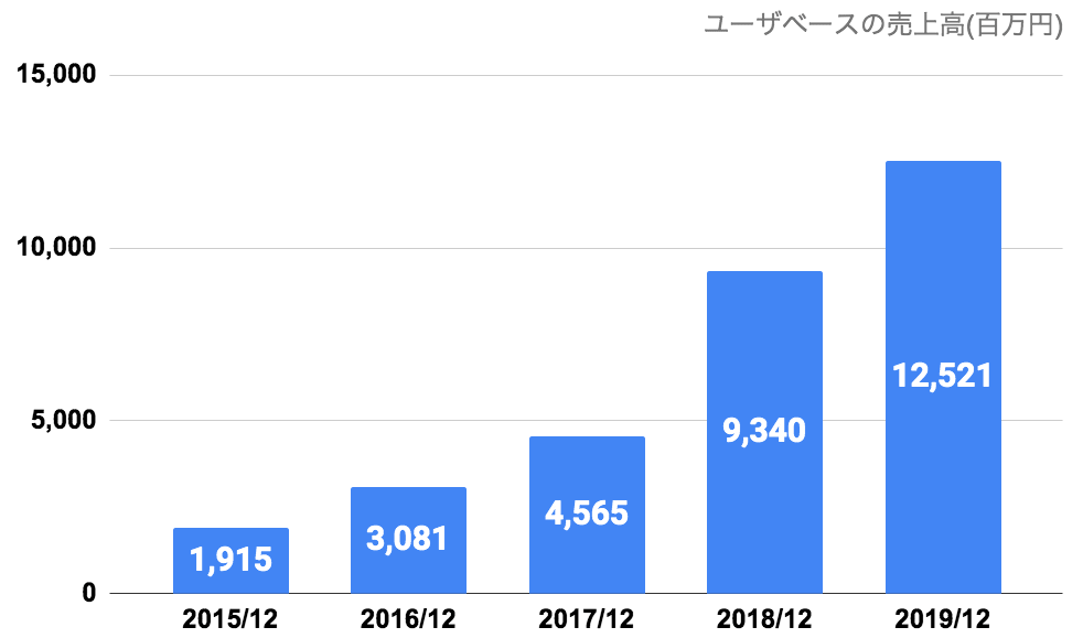 ユーザベースの売上高(2015年〜2019年)