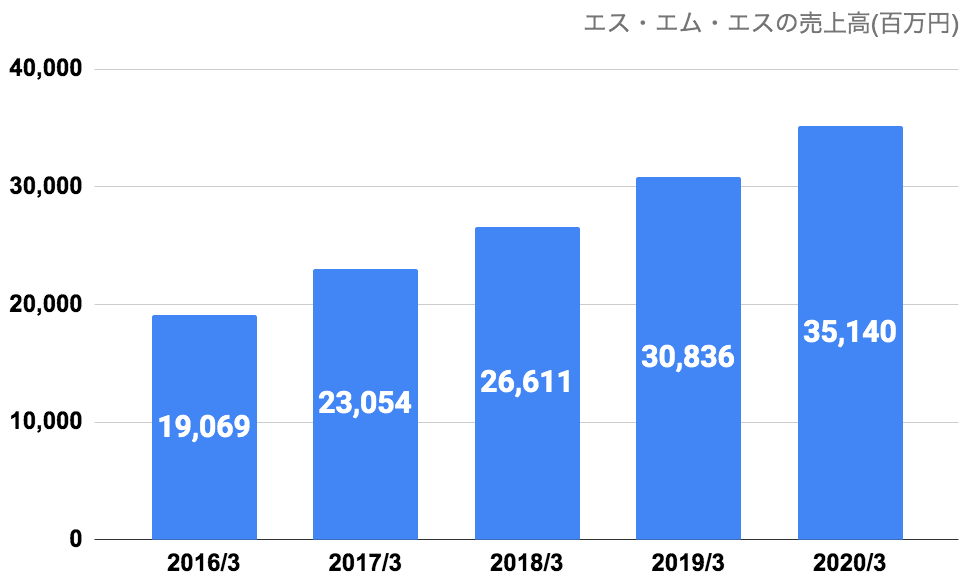 エス・エム・エスの売上高(2016年〜2020年)