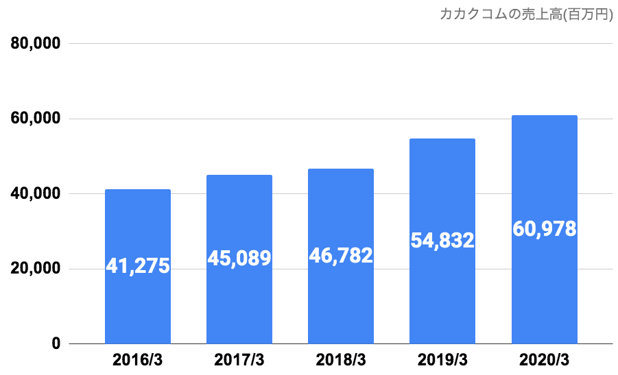 カカクコムの売上高(2016年〜2020年)