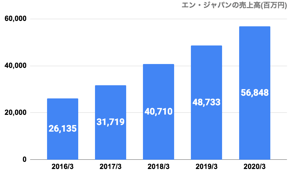 エン・ジャパンの売上高(2016年〜2020年)