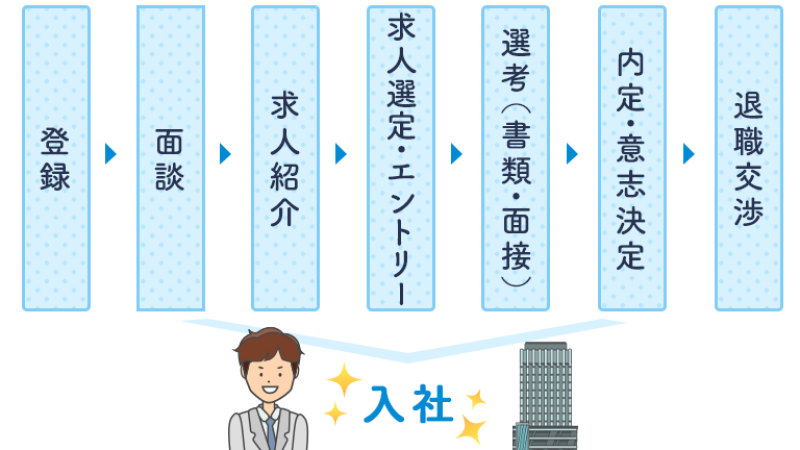 転職エージェントを利用する流れ