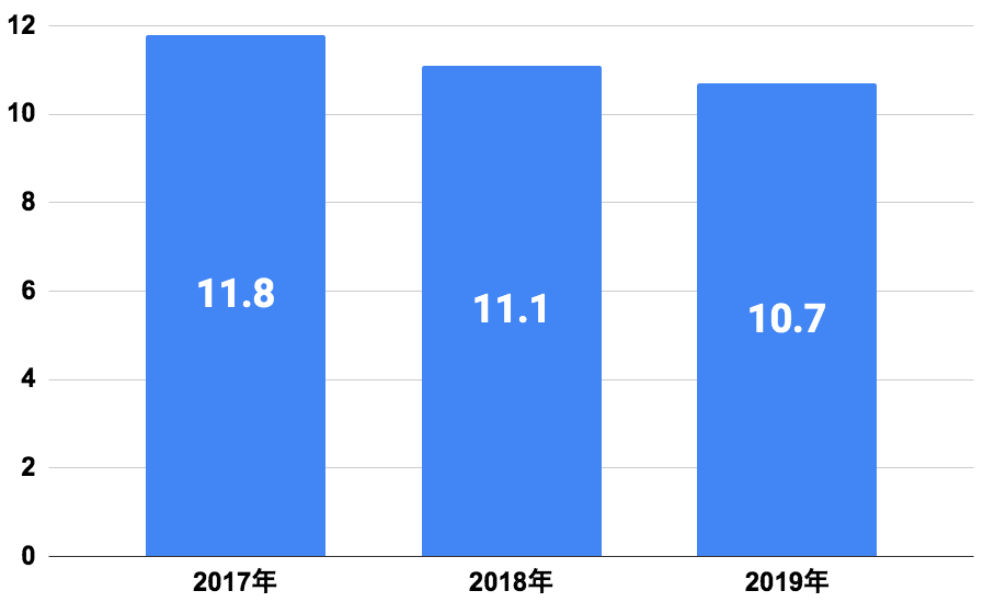 金融業・保険業の2017年〜2019年の離職率