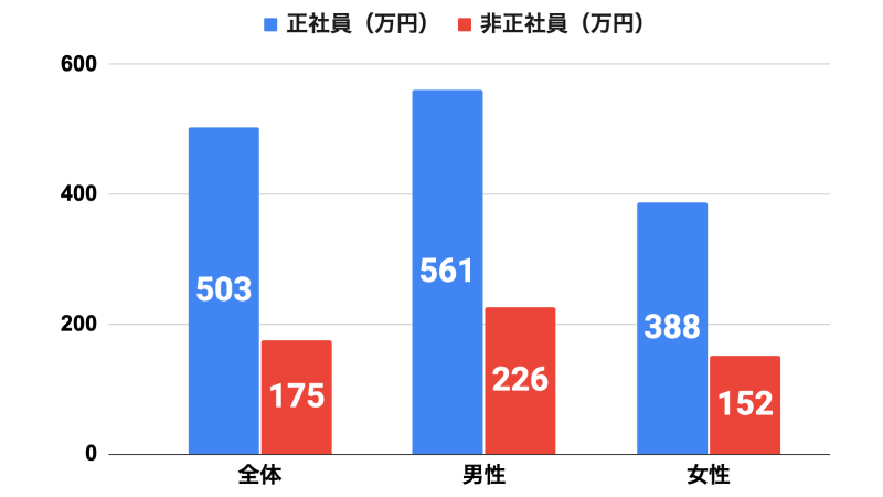 正社員と非正社員の年収差