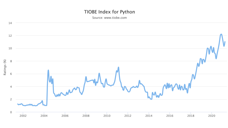 Pythonの需要