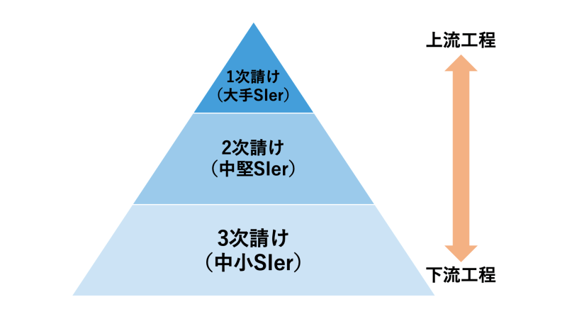 SIer 構造(2021/05/19)