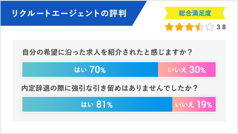 リクルートエージェントの評判