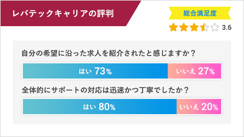 レバテックキャリアの評判