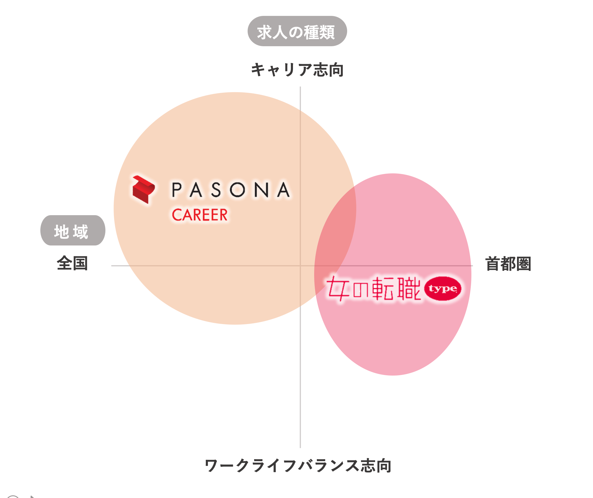 女性向け転職エージェントの分布図
