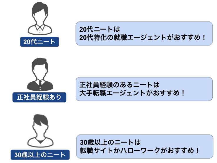 ニートが使うべき就職支援サービス10選 おすすめをプロが解説 すべらない転職