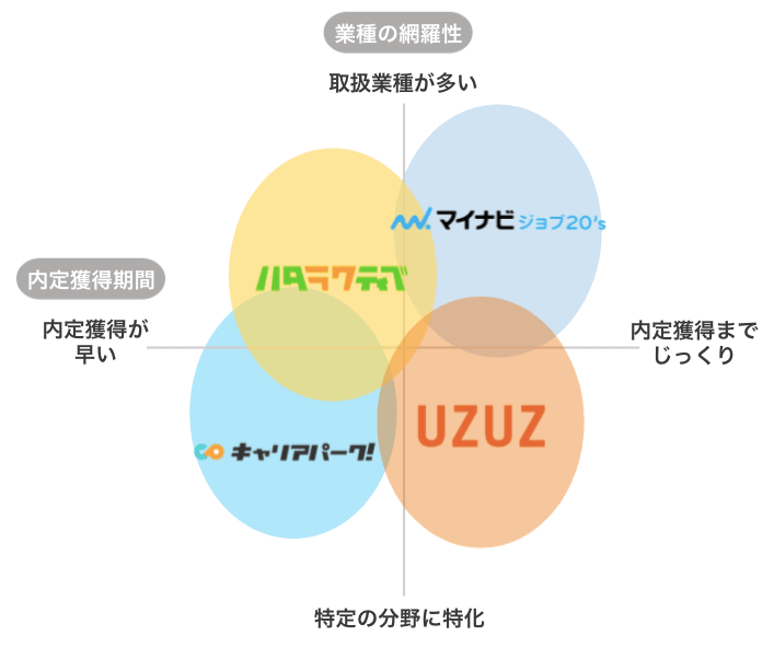 第二新卒に特化した転職エージェントの分布図