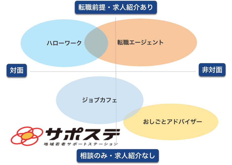 無料で利用できる転職相談サービスの分布図
