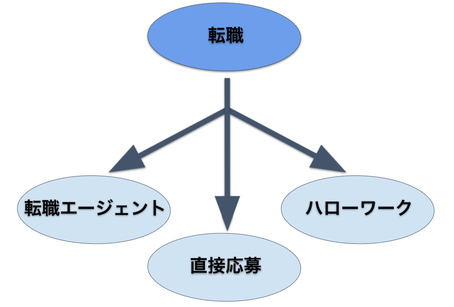 転職活動の3つのやり方