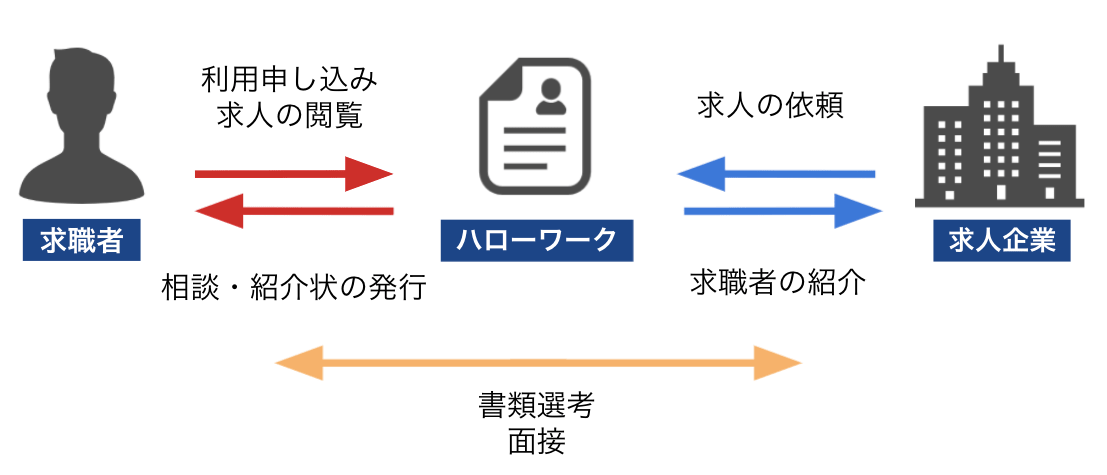 ハローワークを利用した転職のやり方