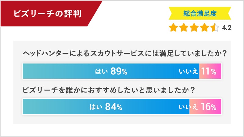 ビズリーチの評判