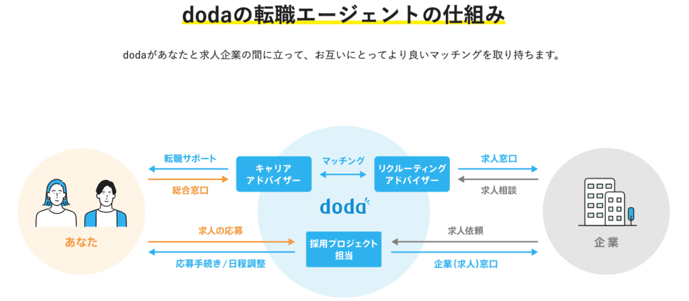 dodaの仕組み