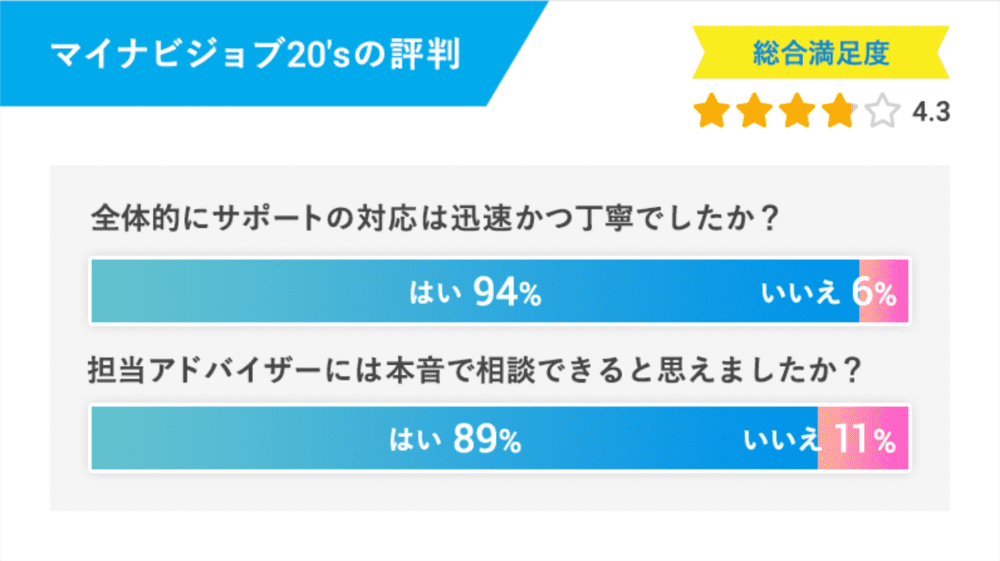 マイナビジョブ20'sの評判
