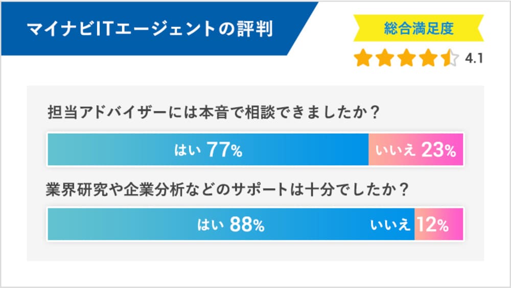 マイナビIT AGENTの評判