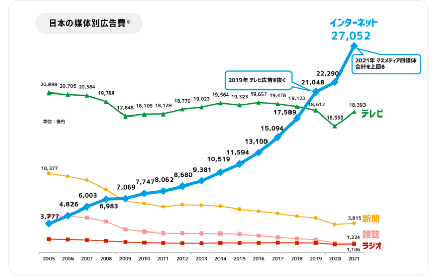 インターネット広告市場の推移