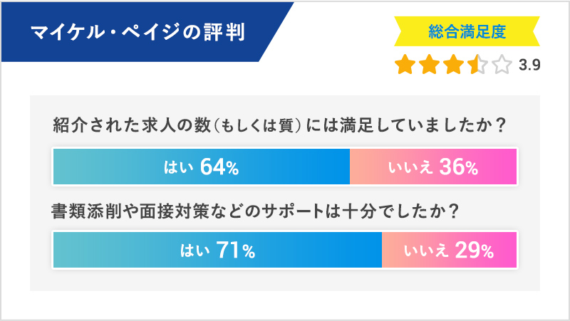 マイケル・ペイジの評判