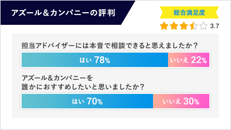 アズール＆カンパニーの評判