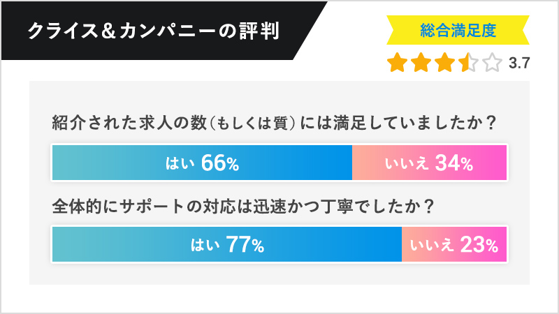 クライス＆カンパニーの評判