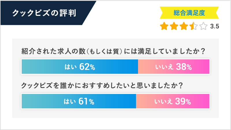 クックビズの評判