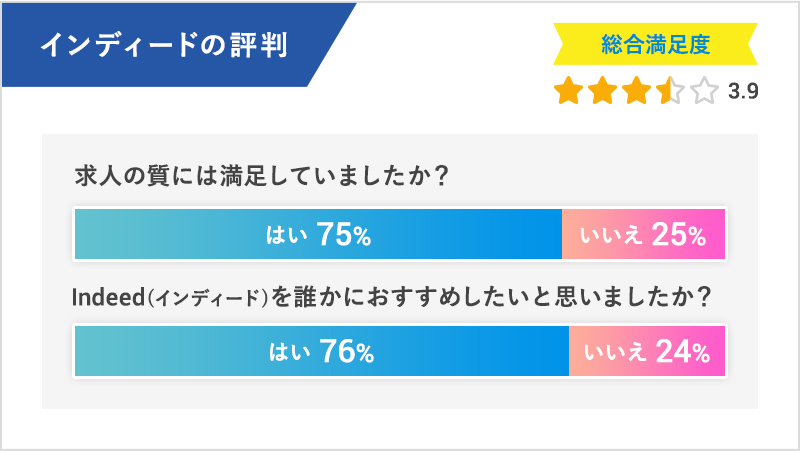Indeed(インディード)の評判