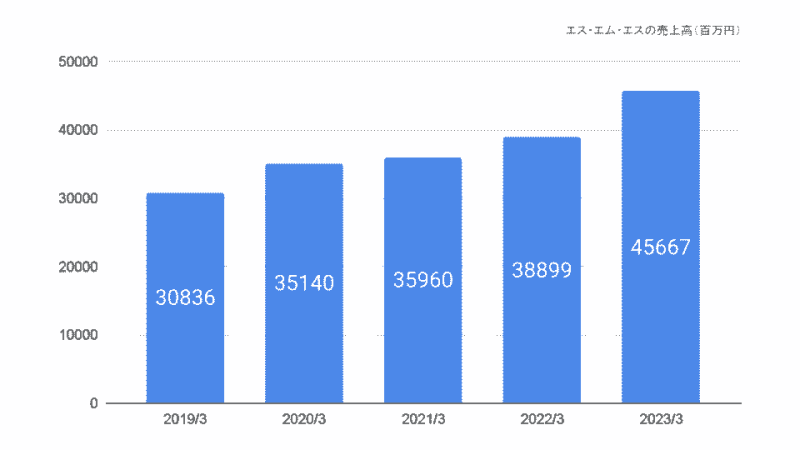 エス・エム・エスの売上高(2019年〜2023年)