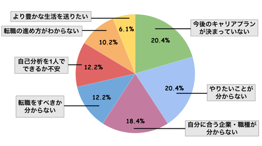 マジキャリ卒業生が抱えていた悩みの割合