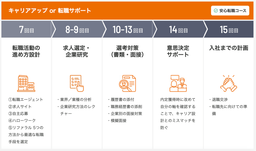 マジキャリの安心転職コースの流れ