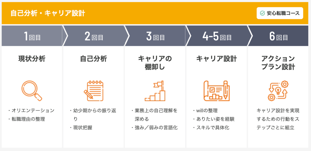 マジキャリの安心転職コースの流れ