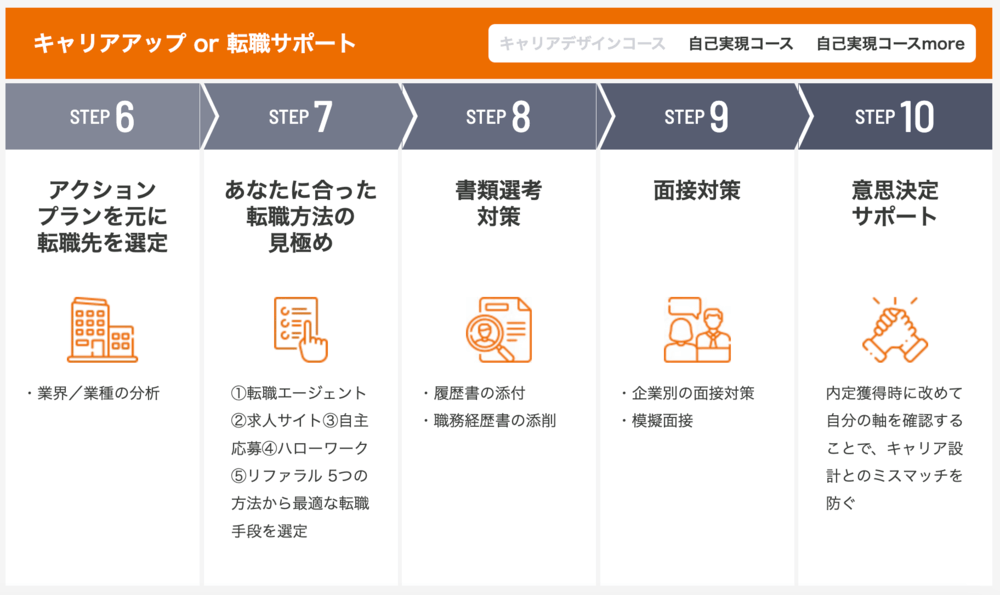 マジキャリの自己実現コースの流れ