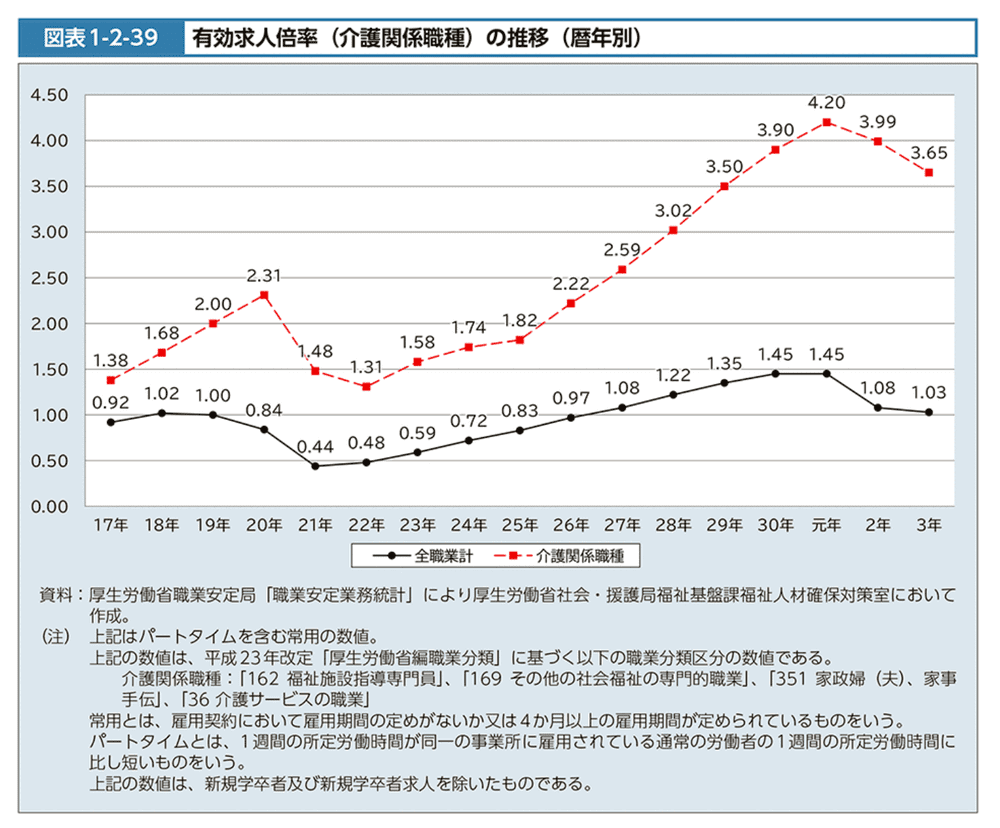 介護職の有効求人倍率のグラフ