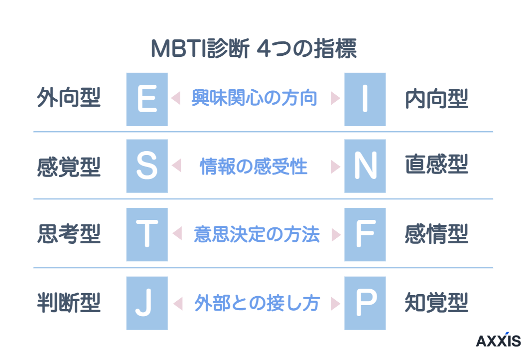 MBTI診断 4つの指標