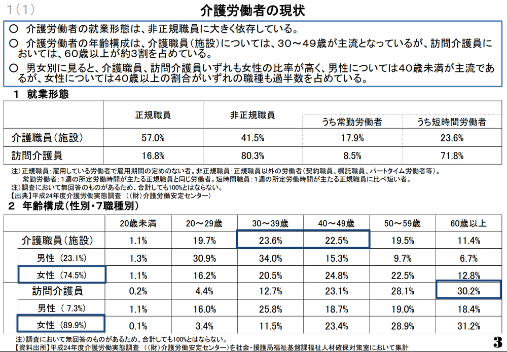 介護労働者の現状の表